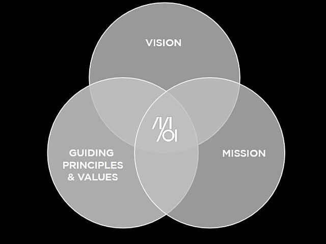 image of an venn diagram with MOI's values: Vision, Guiding principles and values, and mission
